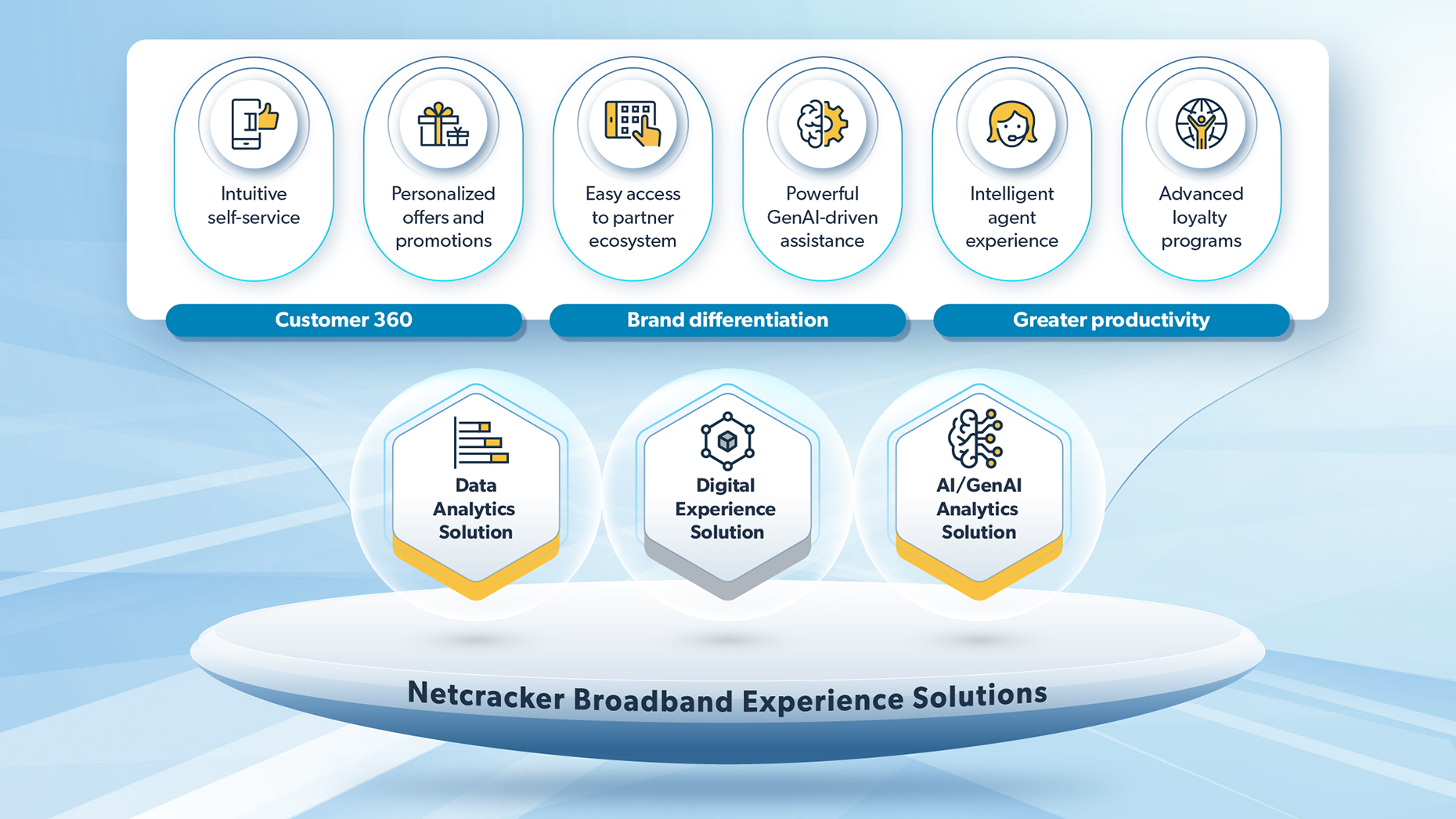 Transform to a customer-centric business with digital and AI